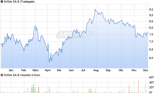 Grifols SA B Aktie Chart