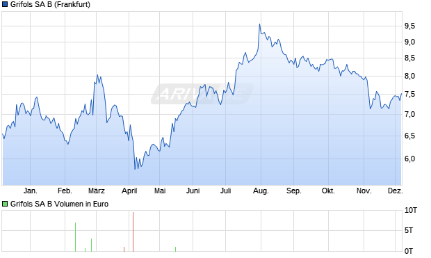 Grifols SA B Aktie Chart