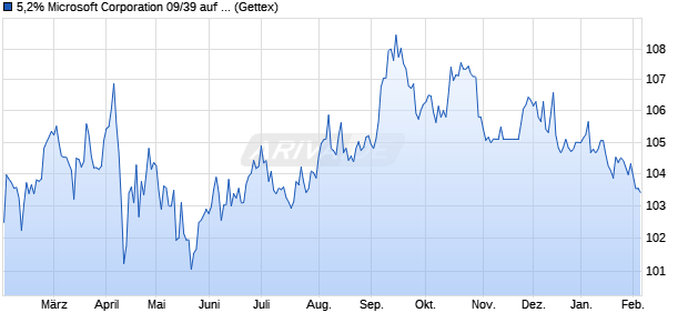 5,2% Microsoft Corporation 09/39 auf Festzins (WKN A0T924, ISIN US594918AD65) Chart