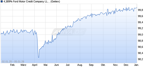 4,389% Ford Motor Credit Company LLC 16/26 auf Fe. (WKN A18WQR, ISIN US345397XU23) Chart