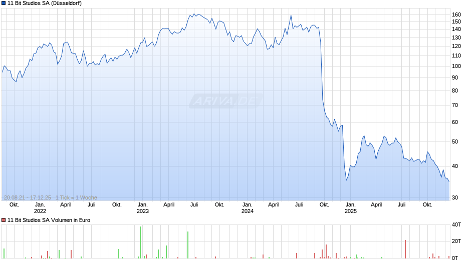 11 Bit Studios Chart