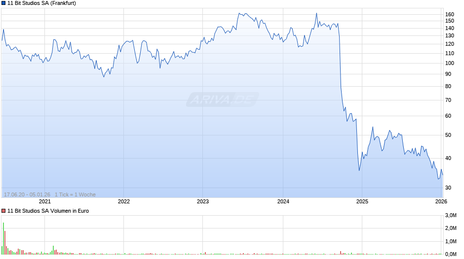11 Bit Studios Chart