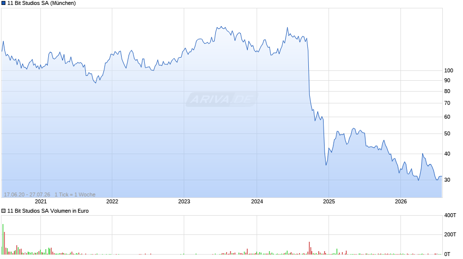 11 Bit Studios Chart