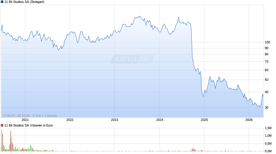 11 Bit Studios Chart
