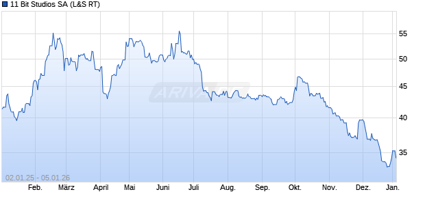 11 Bit Studios Aktie Chart