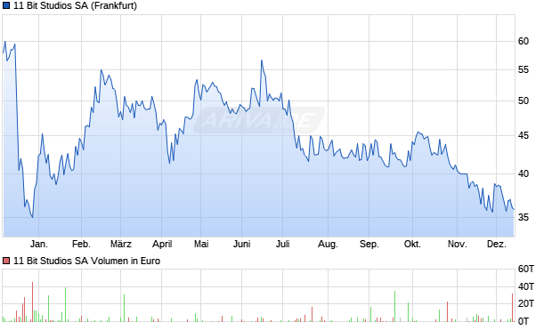 11 Bit Studios Aktie Chart