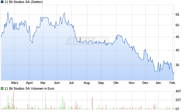 11 Bit Studios Aktie Chart