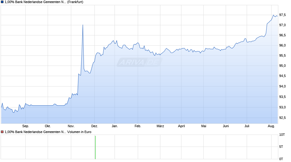 1,00% Bank Nederlandse Gemeenten NV 16/26 auf Festzins Chart