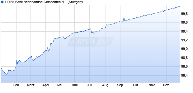 1,00% Bank Nederlandse Gemeenten NV 16/26 auf F. (WKN A18WM4, ISIN XS1342516629) Chart