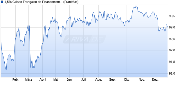 1,5% Caisse Fran&ccedil;aise de Financement Local 16/31 . (WKN A18WM6, ISIN FR0013088432) Chart