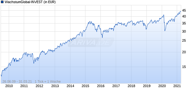 WachstumGlobal-INVEST Chart