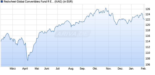 Performance des Redwheel Global Convertibles Fund R EUR (WKN A2AB3J, ISIN LU1319692957)