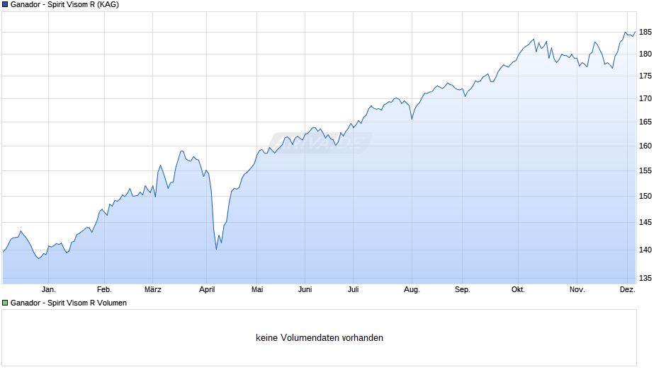 Ganador - Spirit Visom R Chart