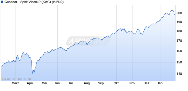 Performance des Ganador - Spirit Visom R (WKN A1426K, ISIN LU1311442880)