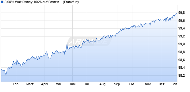 3,00% Walt Disney 16/26 auf Festzins (WKN A18WQ0, ISIN US25468PDK93) Chart
