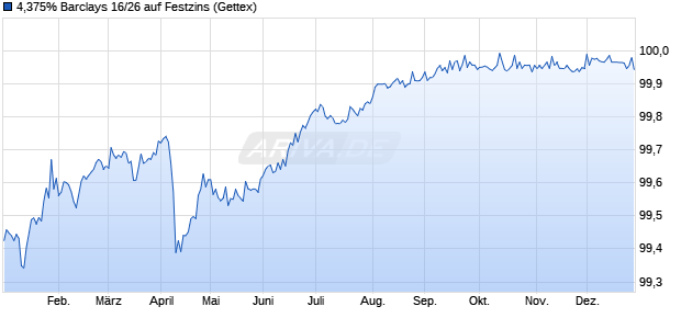 4,375% Barclays 16/26 auf Festzins (WKN A18WQ6, ISIN US06738EAN58) Chart