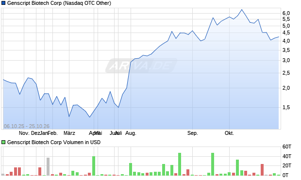 Genscript Biotech Aktie Chart