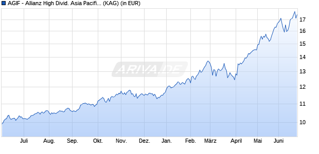 Performance des AGIF - Allianz High Divid. Asia Pacific Eqty - AM - EUR (WKN A14QZ1, ISIN LU1211504417)