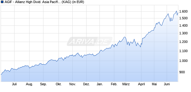 Performance des AGIF - Allianz High Divid. Asia Pacific Eqty - W (H-EUR) (WKN A14QZ6, ISIN LU1211505067)