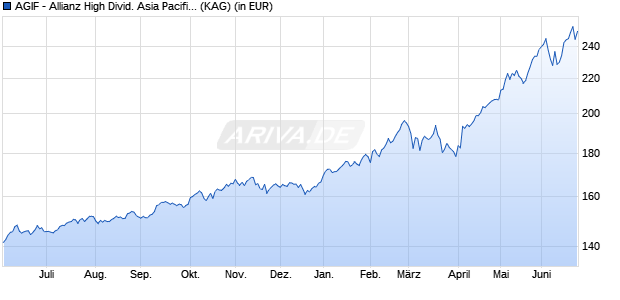 Performance des AGIF - Allianz High Divid. Asia Pacific Eqty - A - EUR (WKN A14QZZ, ISIN LU1211504250)