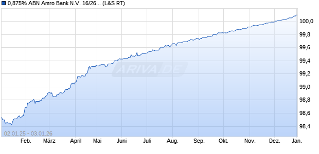 0,875% ABN Amro Bank N.V. 16/26 auf Festzins (WKN A18WS1, ISIN XS1344751968) Chart