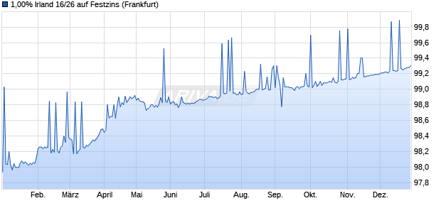 1,00% Irland 16/26 auf Festzins (WKN A18WS0, ISIN IE00BV8C9418) Chart
