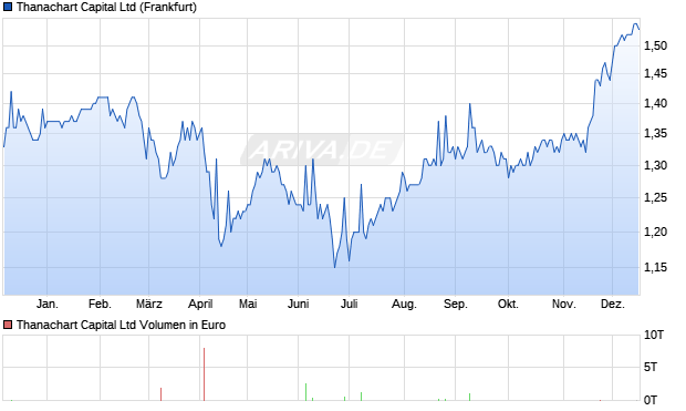 Thanachart Capital Aktie Chart
