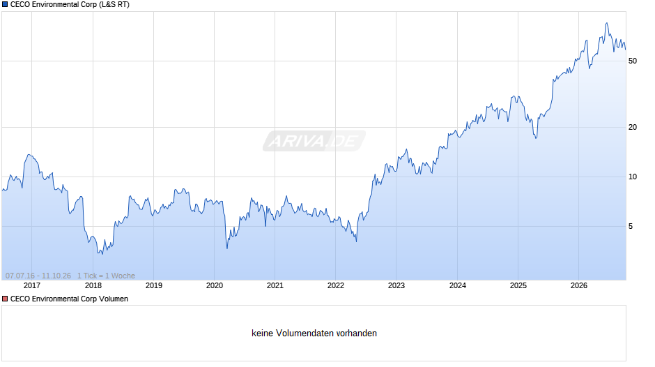 CECO Environmental Chart