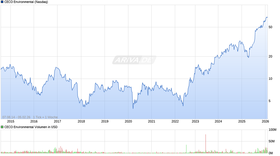 CECO Environmental Chart
