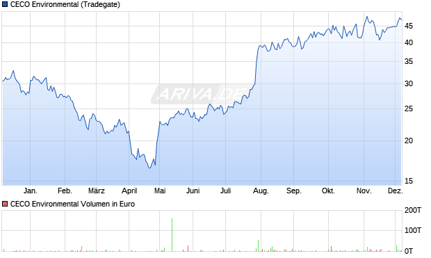 CECO Environmental Aktie Chart