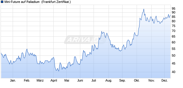 Mini-Future auf Palladium [Vontobel] (WKN: VS7QJT) Chart