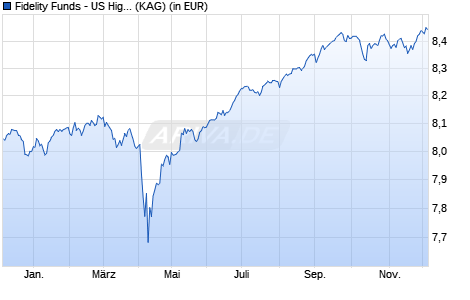 Performance des Fidelity Funds - US High Yield Fund I (EUR) Hedged (WKN A141Y7, ISIN LU1295423492)