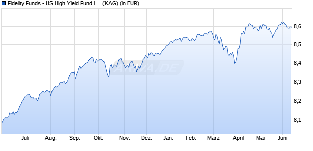 Performance des Fidelity Funds - US High Yield Fund I (EUR) Hedged (WKN A141Y7, ISIN LU1295423492)