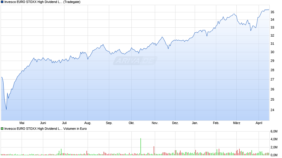 Invesco EURO STOXX High Dividend Low Volatil. UCITS ETF Chart