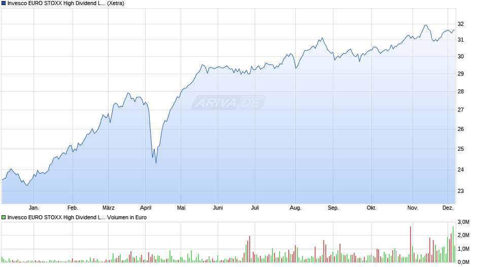 Invesco EURO STOXX High Dividend Low Volatil. UCITS ETF Chart