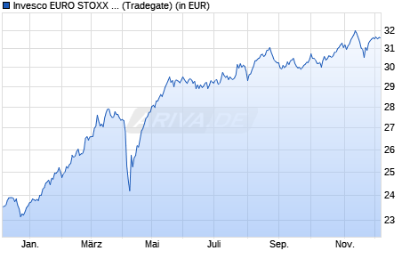 Performance des Invesco EURO STOXX High Dividend Low Volatil. UCITS ETF (WKN A2ABHF, ISIN IE00BZ4BMM98)