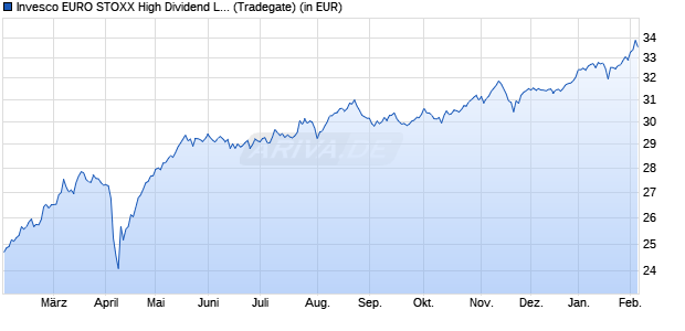 Performance des Invesco EURO STOXX High Dividend Low Volatil. UCITS ETF (WKN A2ABHF, ISIN IE00BZ4BMM98)