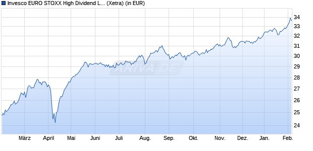 Performance des Invesco EURO STOXX High Dividend Low Volatil. UCITS ETF (WKN A2ABHF, ISIN IE00BZ4BMM98)