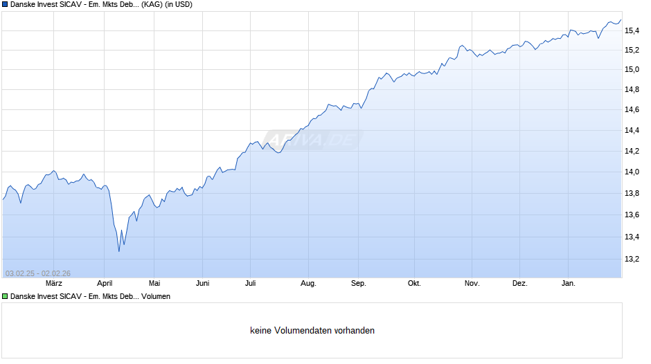 Danske Invest SICAV - Em. Mkts Debt Hard Currency A Chart