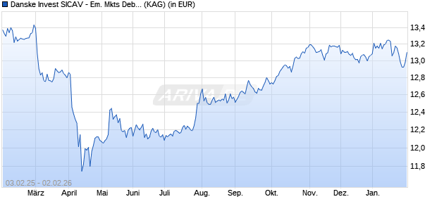 Performance des Danske Invest SICAV - Em. Mkts Debt Hard Currency A (WKN A14U9M, ISIN LU1204910837)