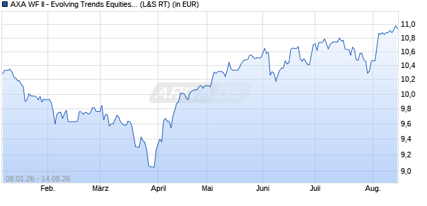 Performance des AXA WF II - Evolving Trends Equities A Distribution USD (WKN 971791, ISIN LU0011972584)