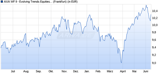 Performance des AXA WF II - Evolving Trends Equities A Distribution USD (WKN 971791, ISIN LU0011972584)