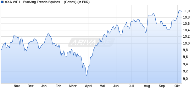 Performance des AXA WF II - Evolving Trends Equities A Distribution USD (WKN 971791, ISIN LU0011972584)