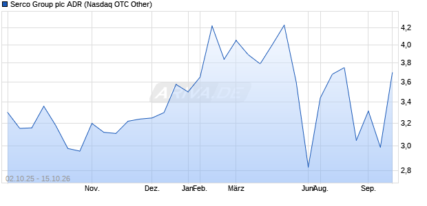 Serco Group Aktie (ADR) Chart