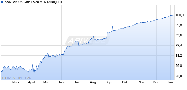 SANTAN.UK GRP 16/26 MTN (WKN A18WW3, ISIN XS1345415472) Chart
