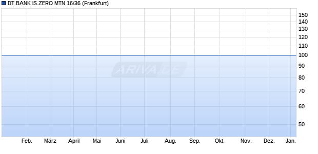 DT.BANK IS.ZERO MTN 16/36 (WKN DB7XKX, ISIN DE000DB7XKX1) Chart
