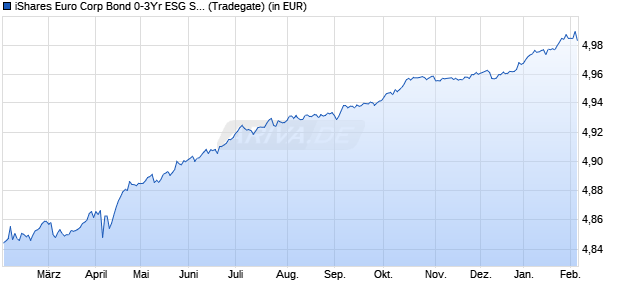 Performance des iShares Euro Corp Bond 0-3Yr ESG SRI UCITS ETF EUR (Dist) (WKN A142NU, ISIN IE00BYZTVV78)