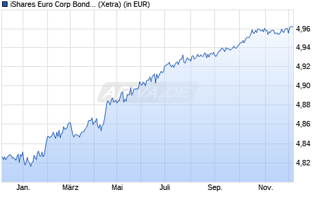 Performance des iShares Euro Corp Bond 0-3Yr ESG SRI UCITS ETF EUR (Dist) (WKN A142NU, ISIN IE00BYZTVV78)
