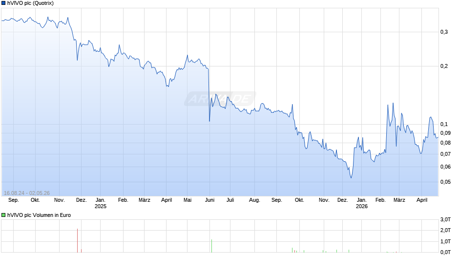 hVIVO Chart