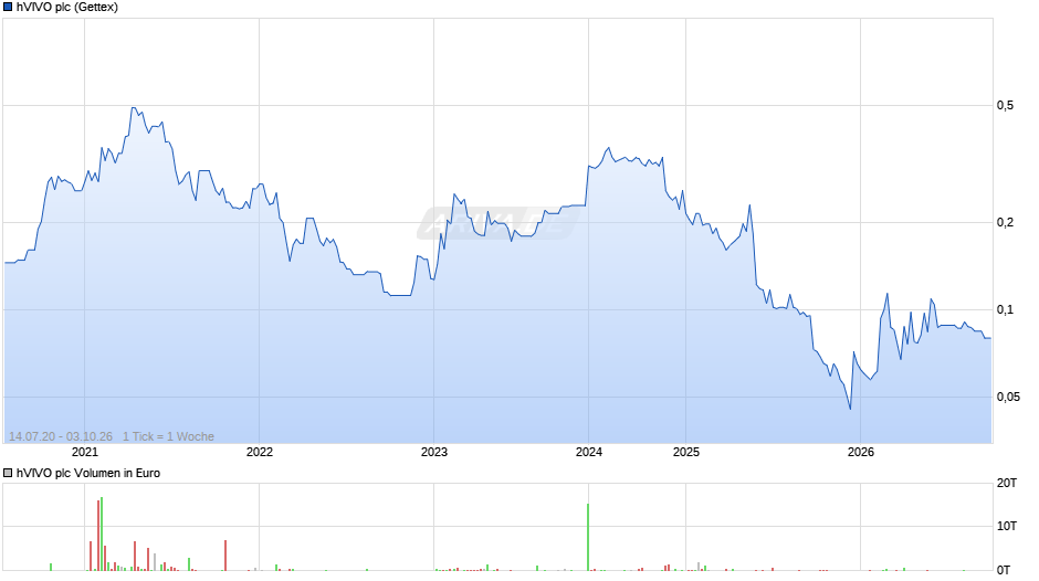 hVIVO Chart